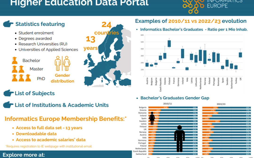 Informatics Europe amplía su portal de datos sobre educación superior en informática con estadísticas del curso 2022/23